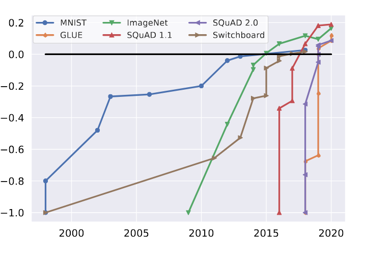 benchmark saturation