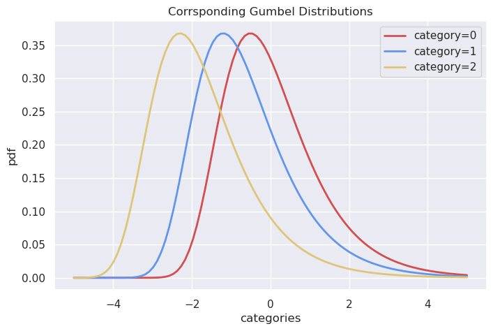 Corresponding Gumbels