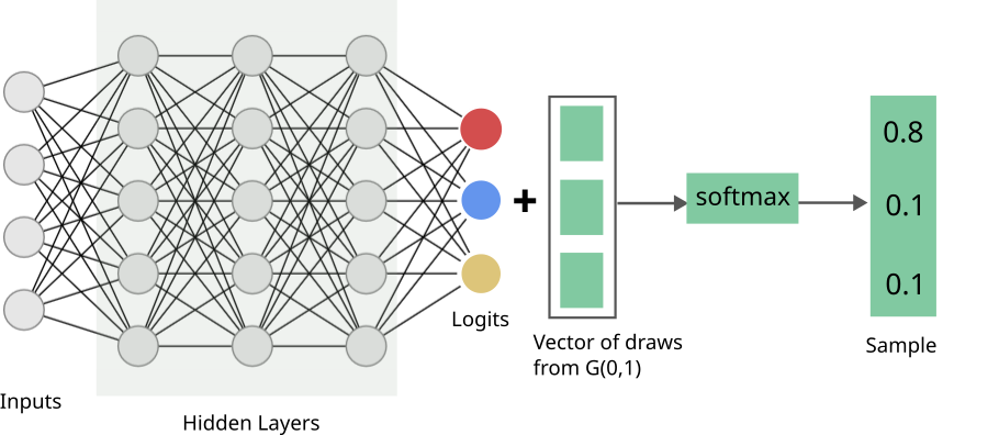 network_gumbel_softmax
